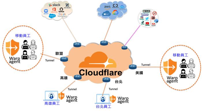 圖片4Cloudflare資安架構