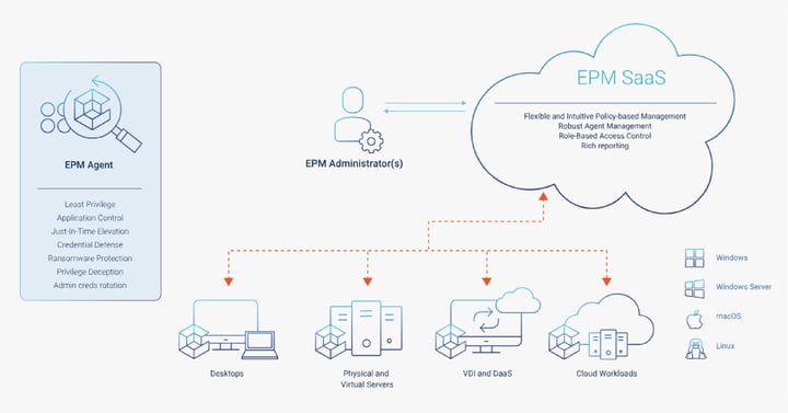 圖表 4CyberArk Secrets Management - 架構