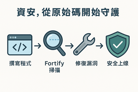 圖片4_從開發開始守護資安