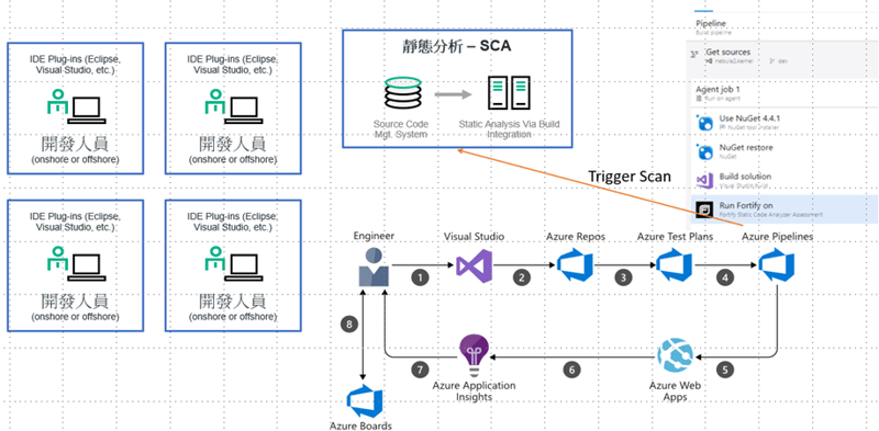 Fortify 與 Jenkins CI  CD整合_圖片10