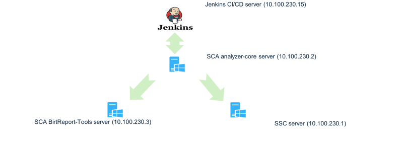 Fortify 與 Jenkins CI  CD整合_圖片5