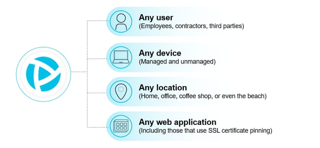 PA Prisma Access Browser 如何重新定義企業安全與工作效能1