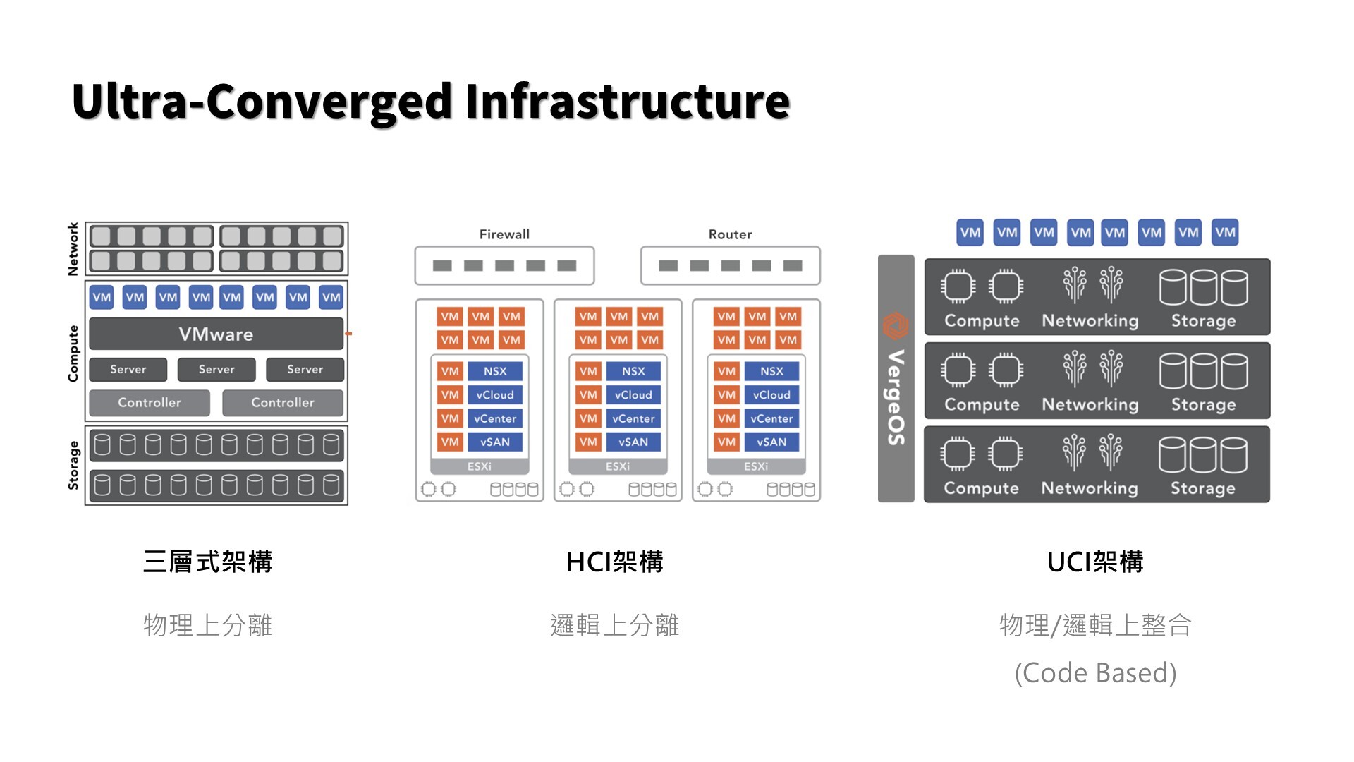 告別基礎架構混亂VergeOS 如何以單一作業系統重新定義虛擬化數據中心-3