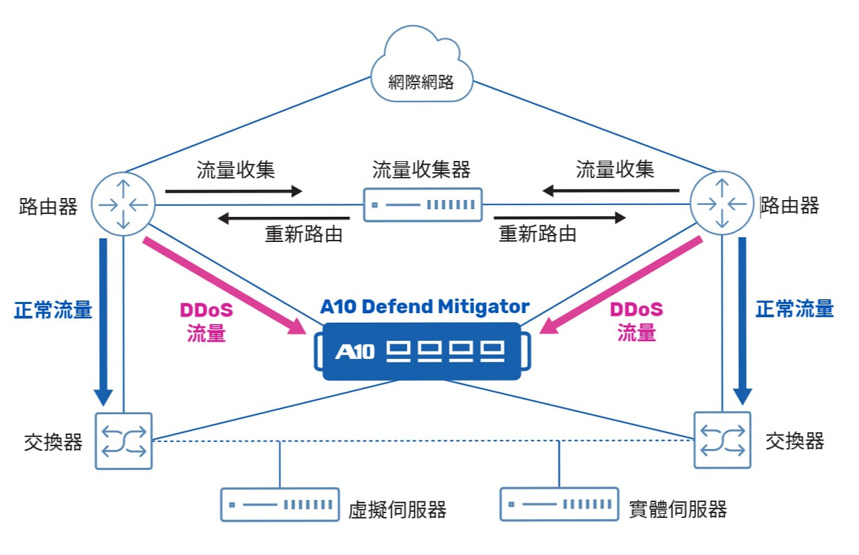A10 透過 A10 Defend 提供 DDoS 攻擊防護