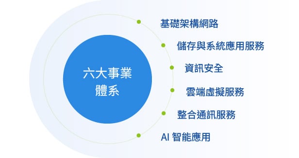 六大事業體系-01
