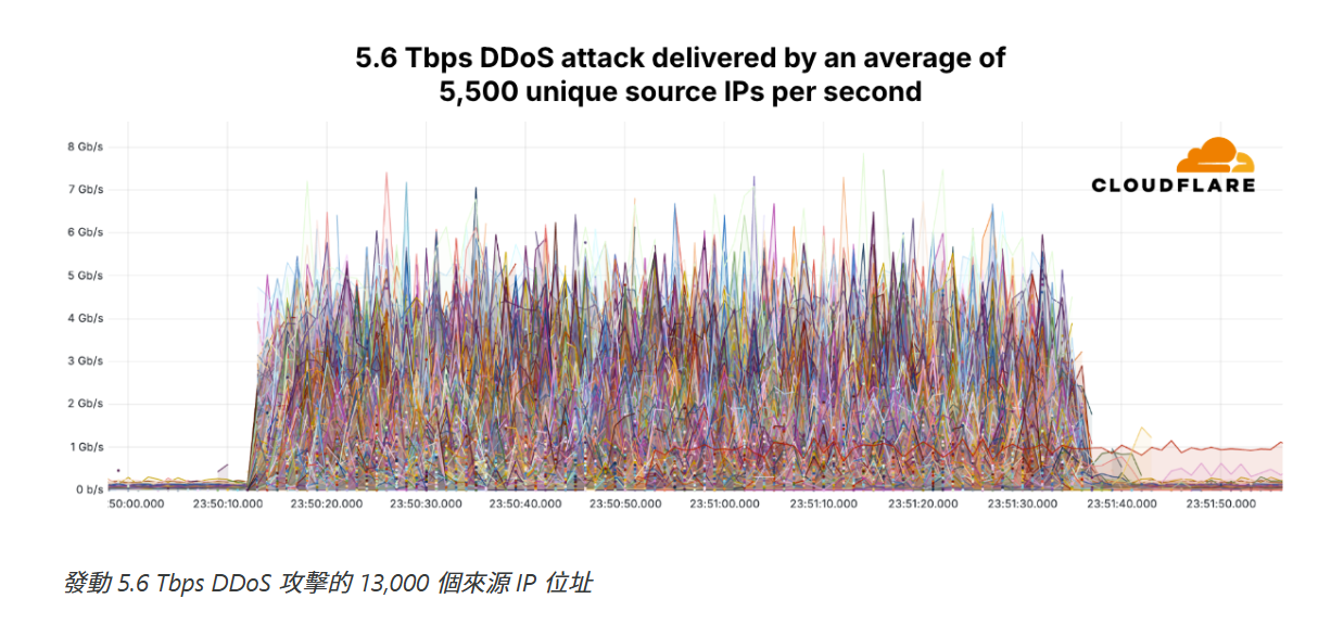 Cloudflare_第 20 期DDoS 威脅報告_10