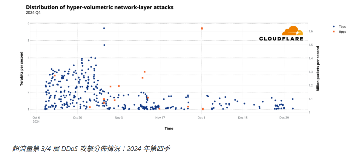 Cloudflare_第 20 期DDoS 威脅報告_11