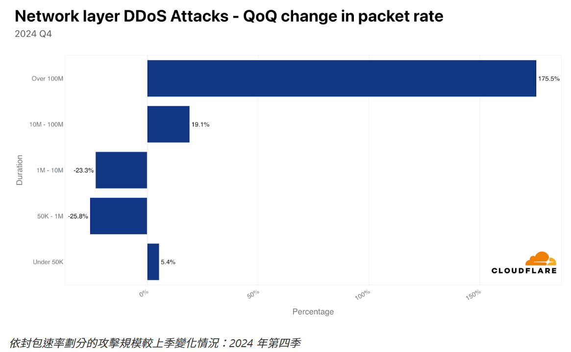 Cloudflare_第 20 期DDoS 威脅報告_12