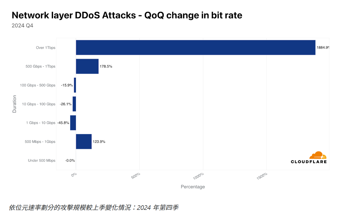 Cloudflare_第 20 期DDoS 威脅報告_13