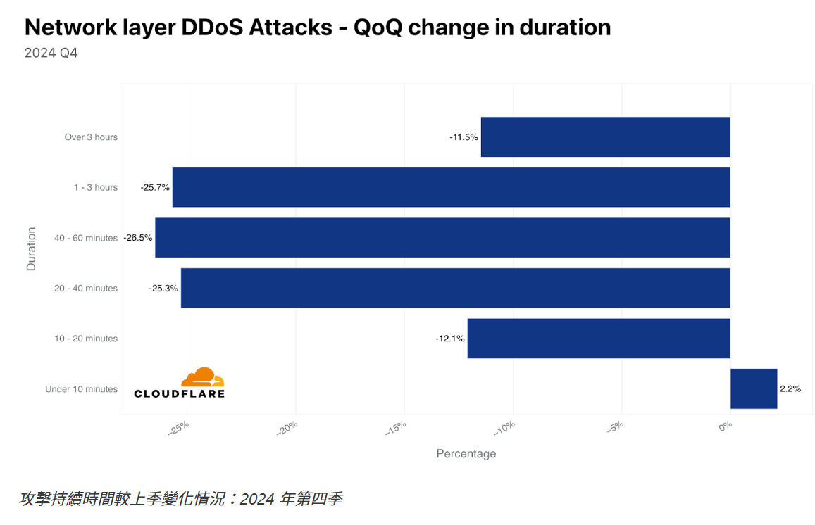 Cloudflare_第 20 期DDoS 威脅報告_14
