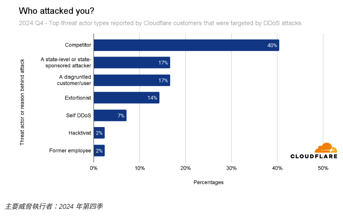 Cloudflare_第 20 期DDoS 威脅報告_17