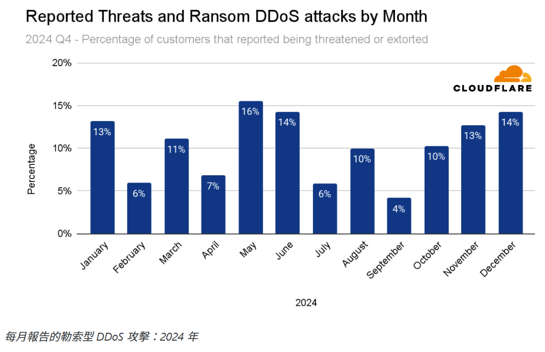 Cloudflare_第 20 期DDoS 威脅報告_19