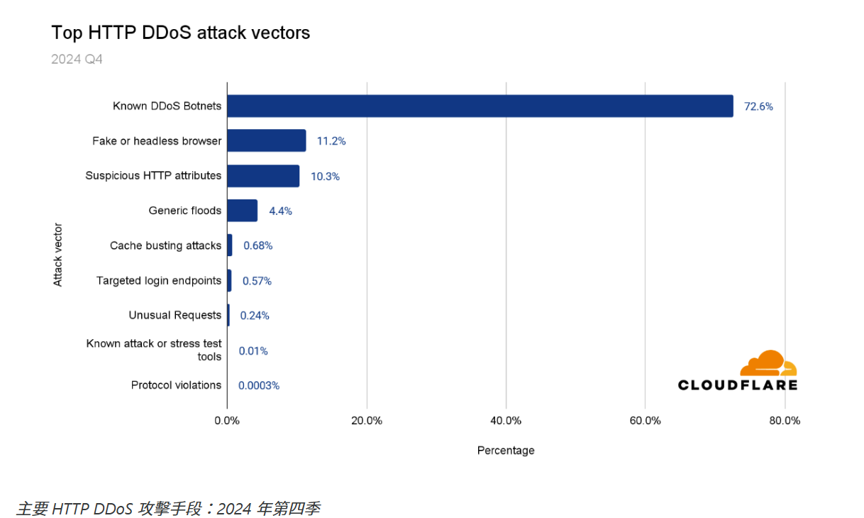 Cloudflare_第 20 期DDoS 威脅報告_2