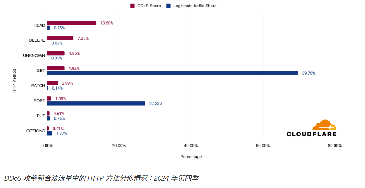 Cloudflare_第 20 期DDoS 威脅報告_4