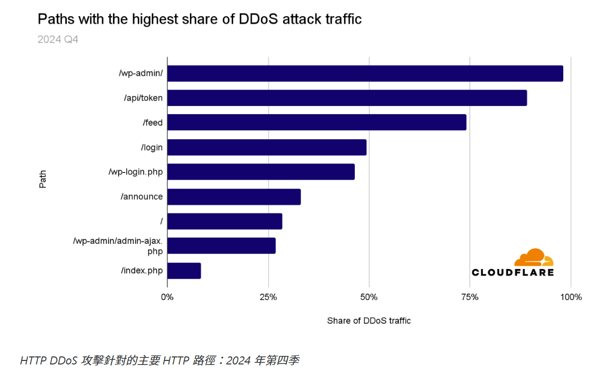 Cloudflare_第 20 期DDoS 威脅報告_5