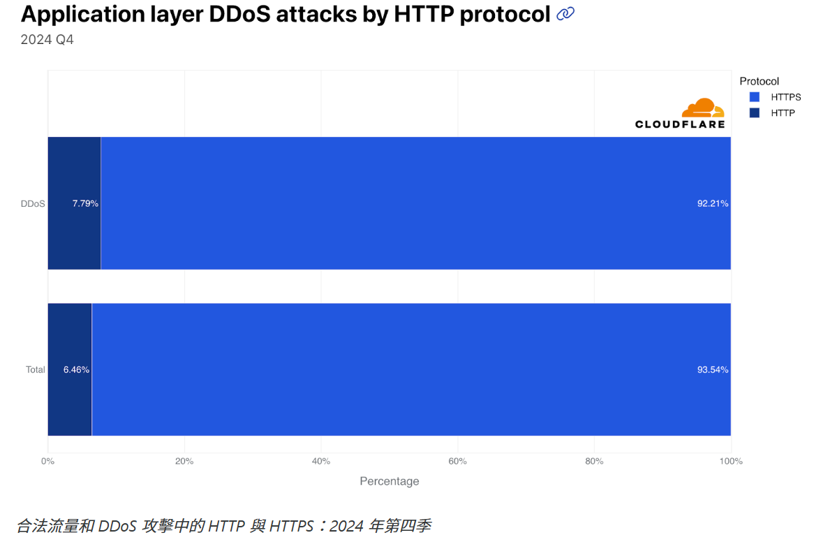Cloudflare_第 20 期DDoS 威脅報告_6