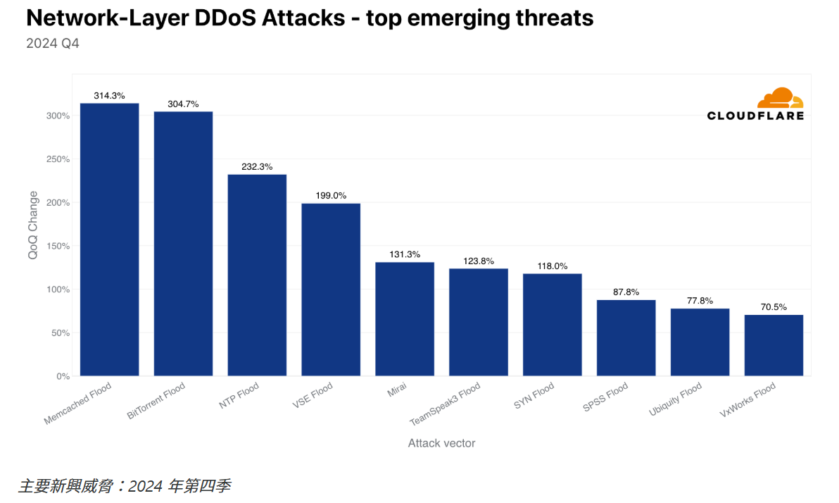 Cloudflare_第 20 期DDoS 威脅報告_8