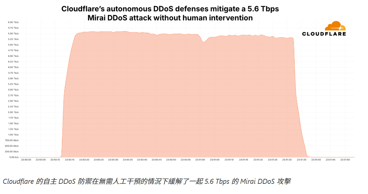 Cloudflare_第 20 期DDoS 威脅報告_9
