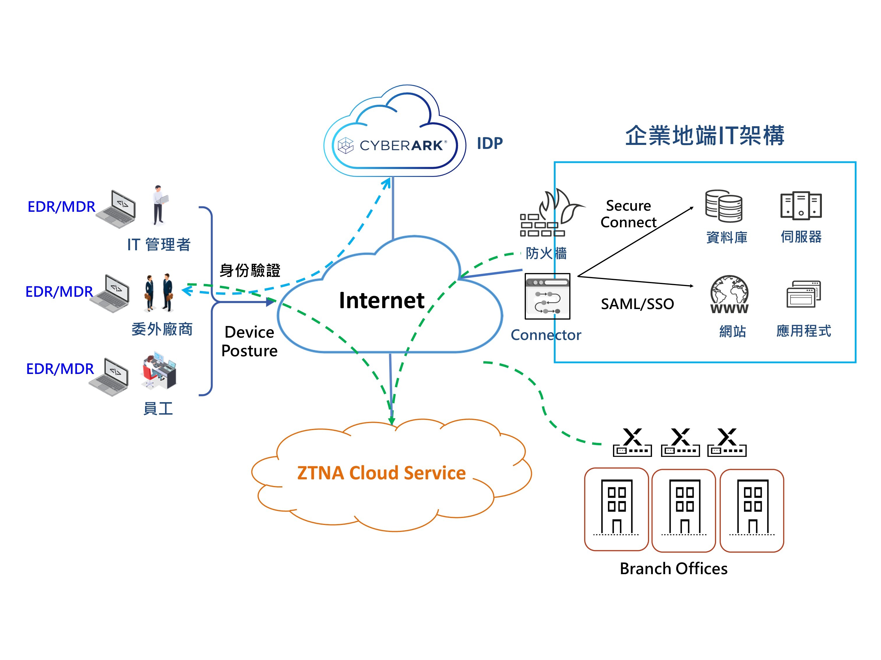 零信任網路存取_改