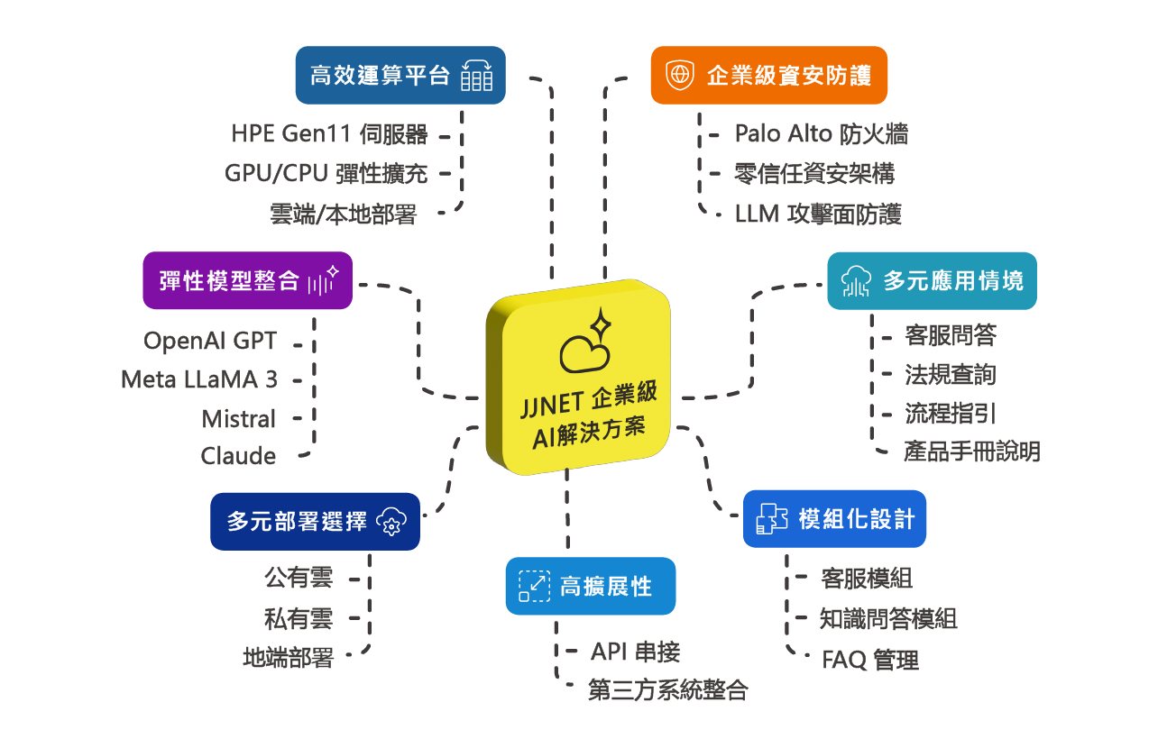 JJNET企業級AI解決方案_1