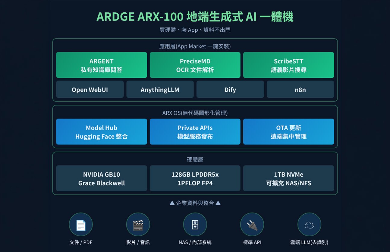 ARDGE 近乎開箱即用生成式 AI 一體機解決方案_1_1