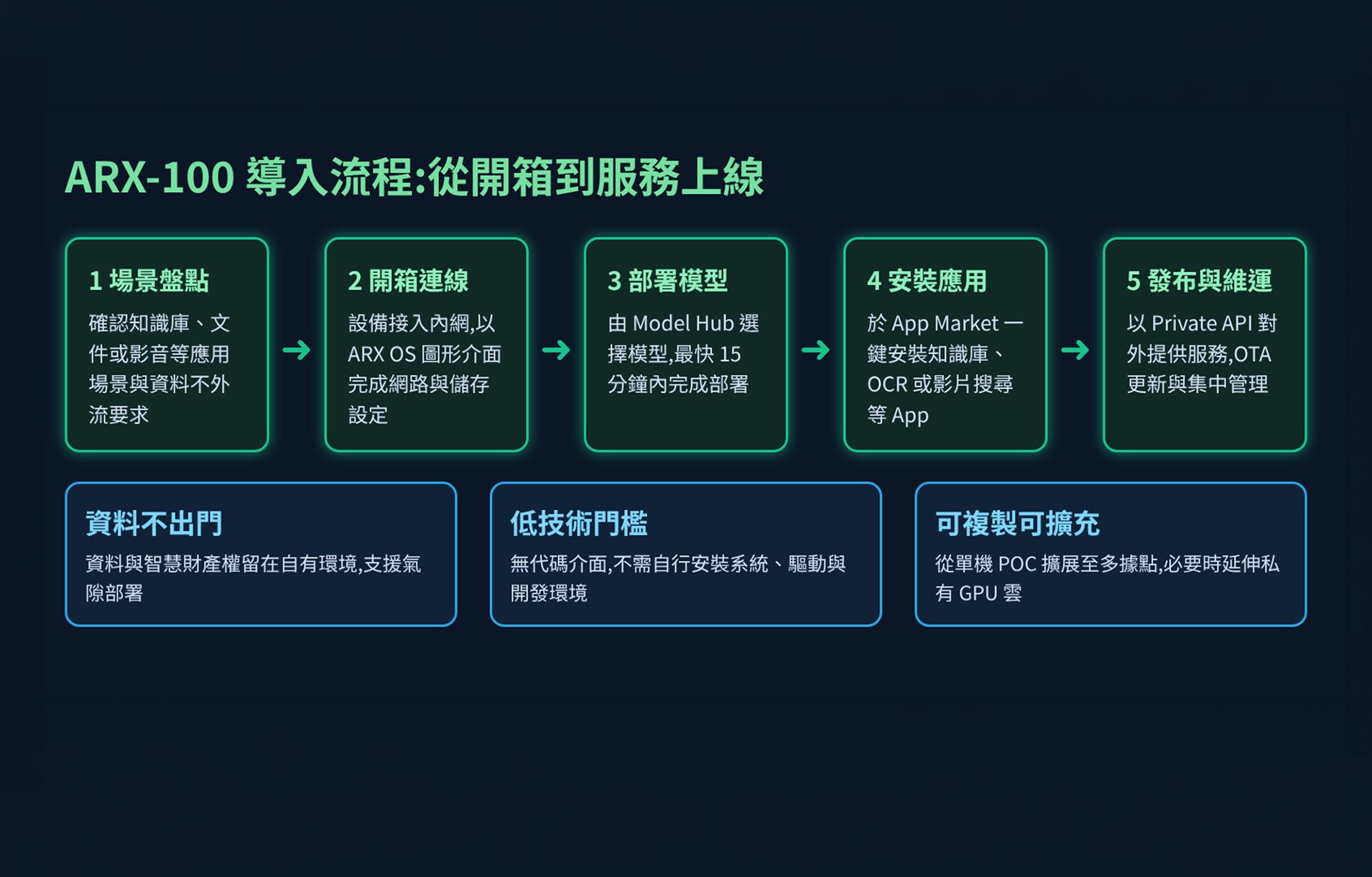 ARDGE 近乎開箱即用生成式 AI 一體機解決方案_2_1